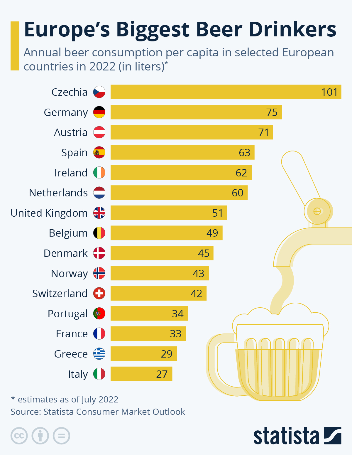 Infographic: Europe’s Biggest Beer Drinkers | Statista